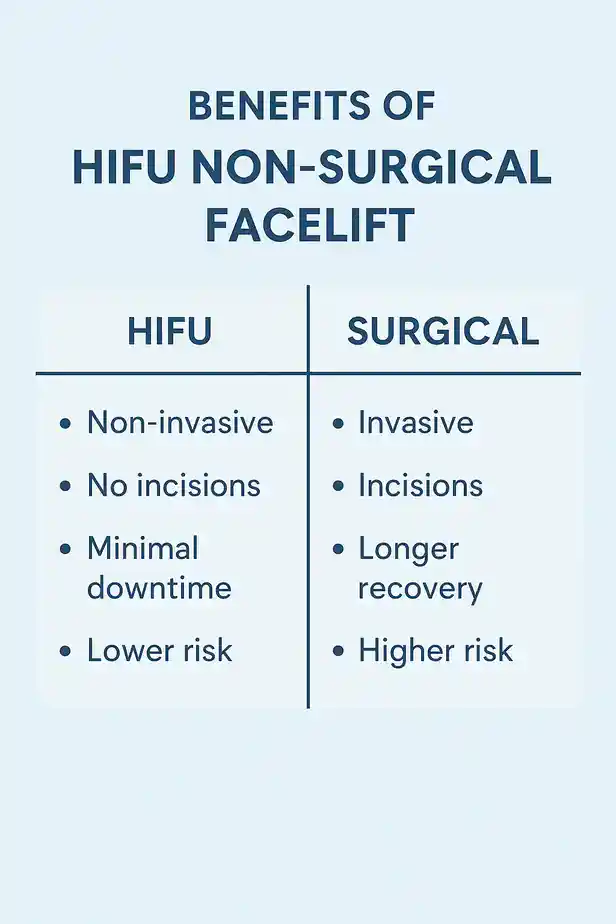 benefits of HIFU Bridportcompared to surgery.